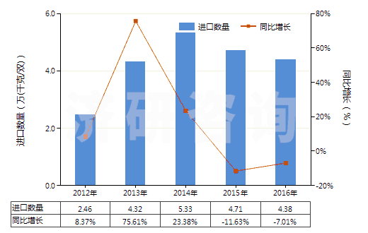 2012-2016年中國(guó)過(guò)踝低于小腿的皮革外底短統(tǒng)靴（內(nèi)底＜24cm）(HS64035111)進(jìn)口量及增速統(tǒng)計(jì)